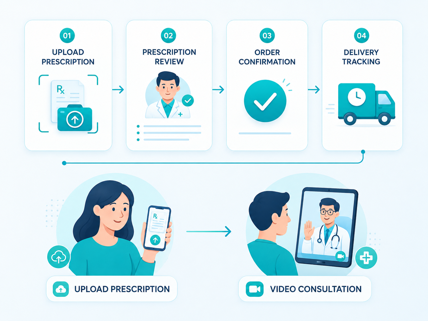 User flow diagrams